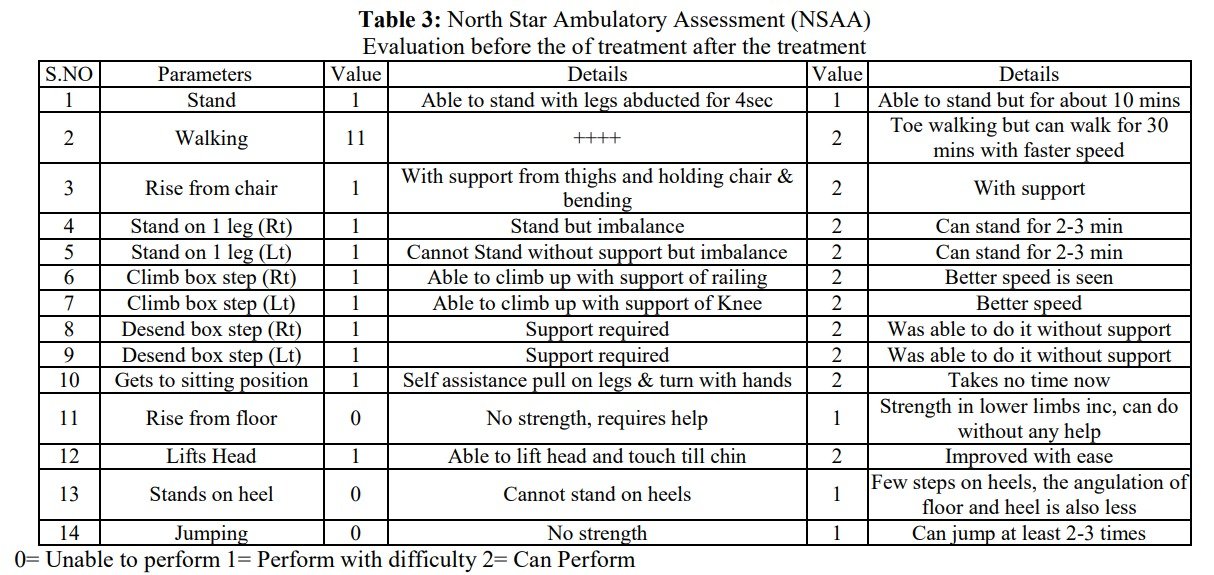 NSAA progress chart highlighting recovery from muscle weakness through holistic treatment