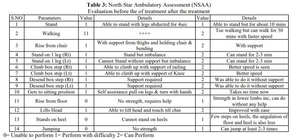 NSAA evaluation table showing progress in muscle weakness treatment and improved physical mobility after therapy